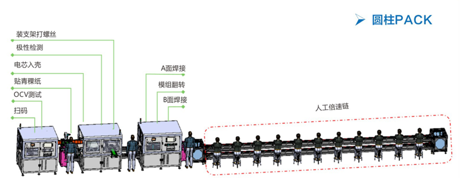 圓柱電池模組PACK生產(chǎn)線_副本