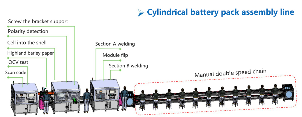 P31 Cylindrical battery pack assembly line(1)