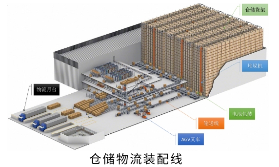 倉儲物流裝配線